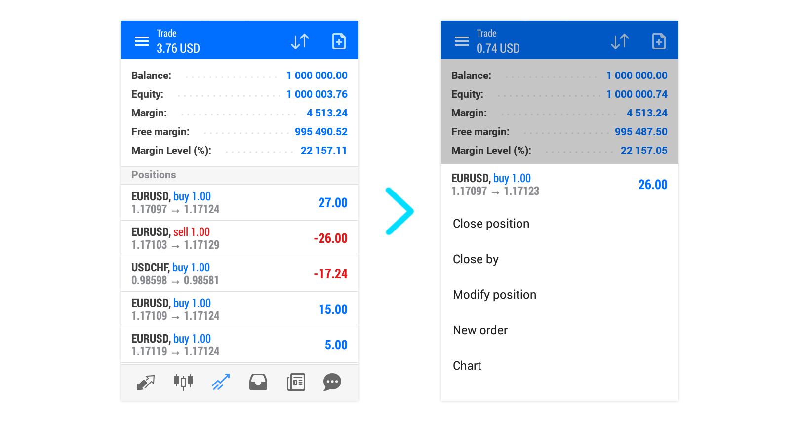 How to identify Stop loss and Take profit levels