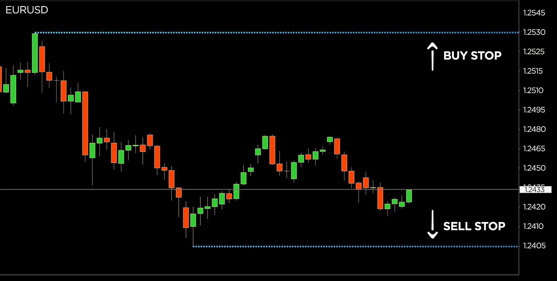 How to identify Stop loss and Take profit levels